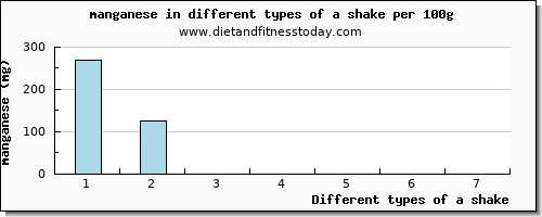 a shake manganese per 100g